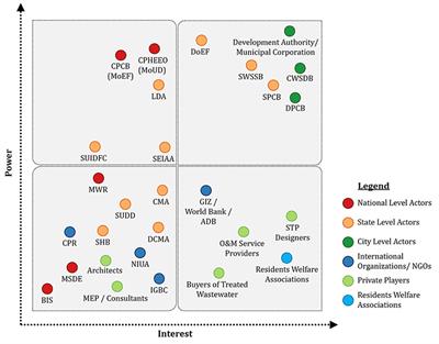 Social Network Analysis for Water, Sanitation, and Hygiene (WASH): Application in Governance of Decentralized Wastewater Treatment in India Using a Novel Validation Methodology